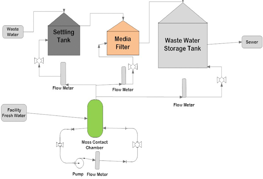 Waste Water Loop System
