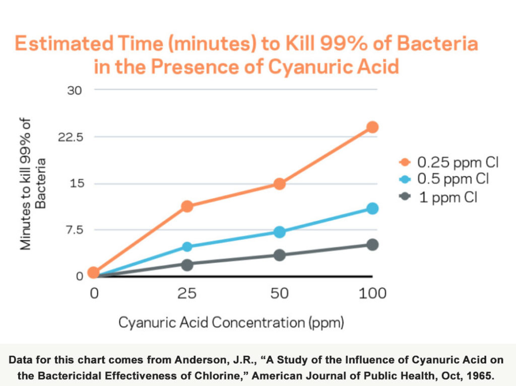 Cyanuric acid and chlorine killing of bacteria